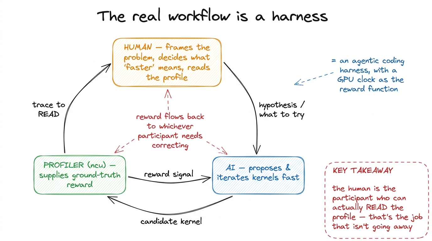 The workflow is a harness: the human frames it and reads the trace, the AI explores fast, the profiler adjudicates. Rewa