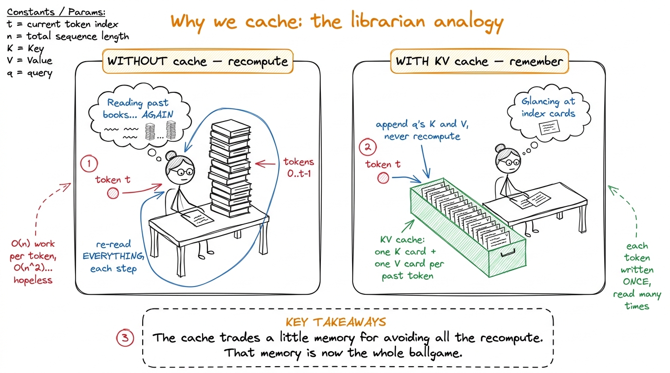 Attention needs every past key and value. Recomputing them is hopeless, so we remember them in the KV cache — and that c