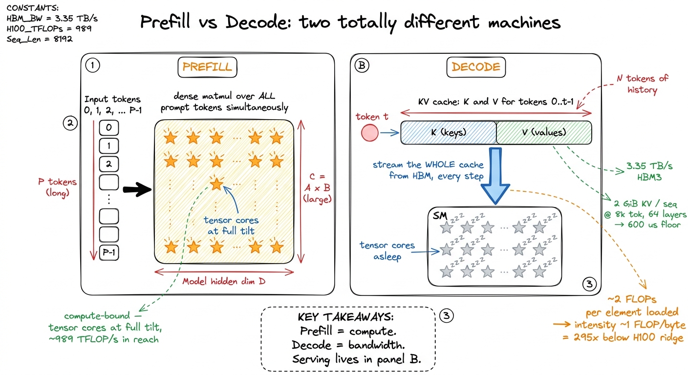 Prefill lights the tensor cores; decode just heaves the KV cache back and forth. Per-token serving latency is set entire