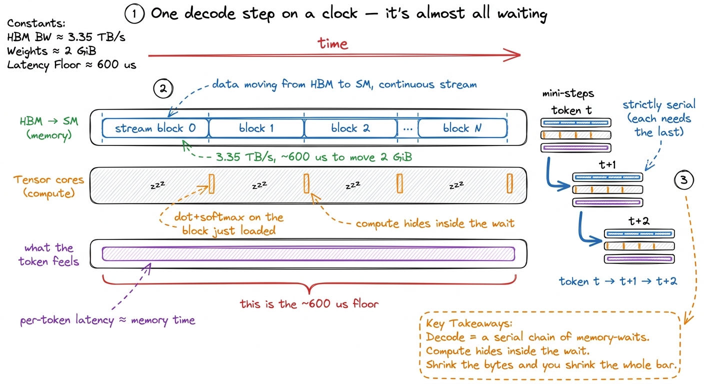 On a timeline, a decode step is one long HBM stream with a sliver of compute riding on top; steps chain serially. Latenc