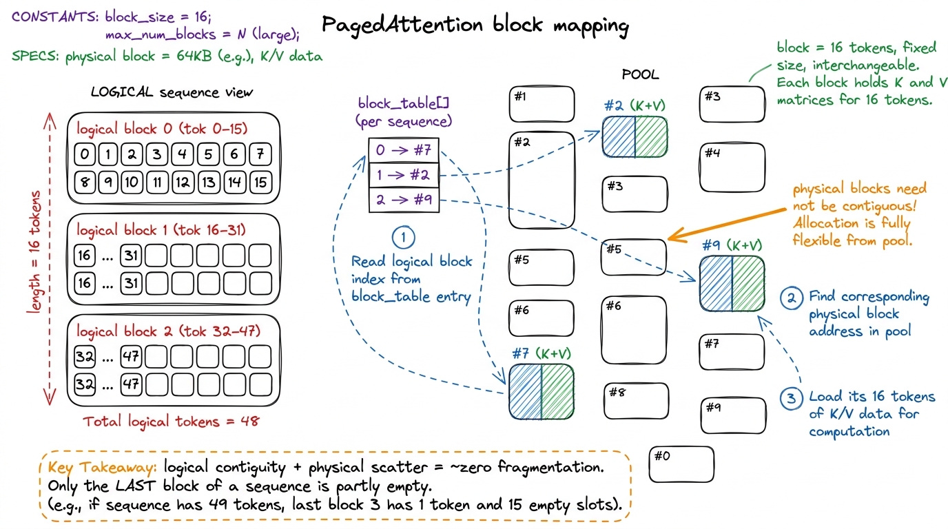 The block table maps a sequence's logical blocks to scattered physical blocks. Fragmentation shrinks to at most one part