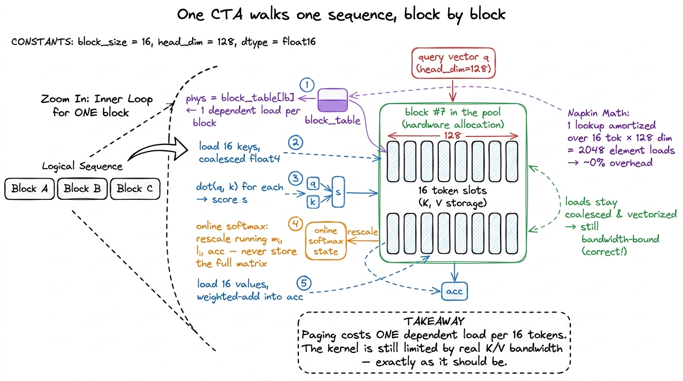 Zooming into one block: the only new cost is a single block-table lookup, amortized over 2,048 element loads. The kernel