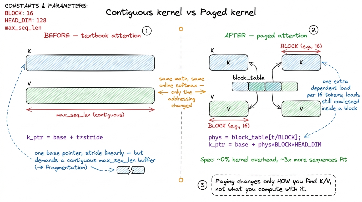 The paged kernel does identical attention math; only the addressing changed — from a single stride into a per-block tabl