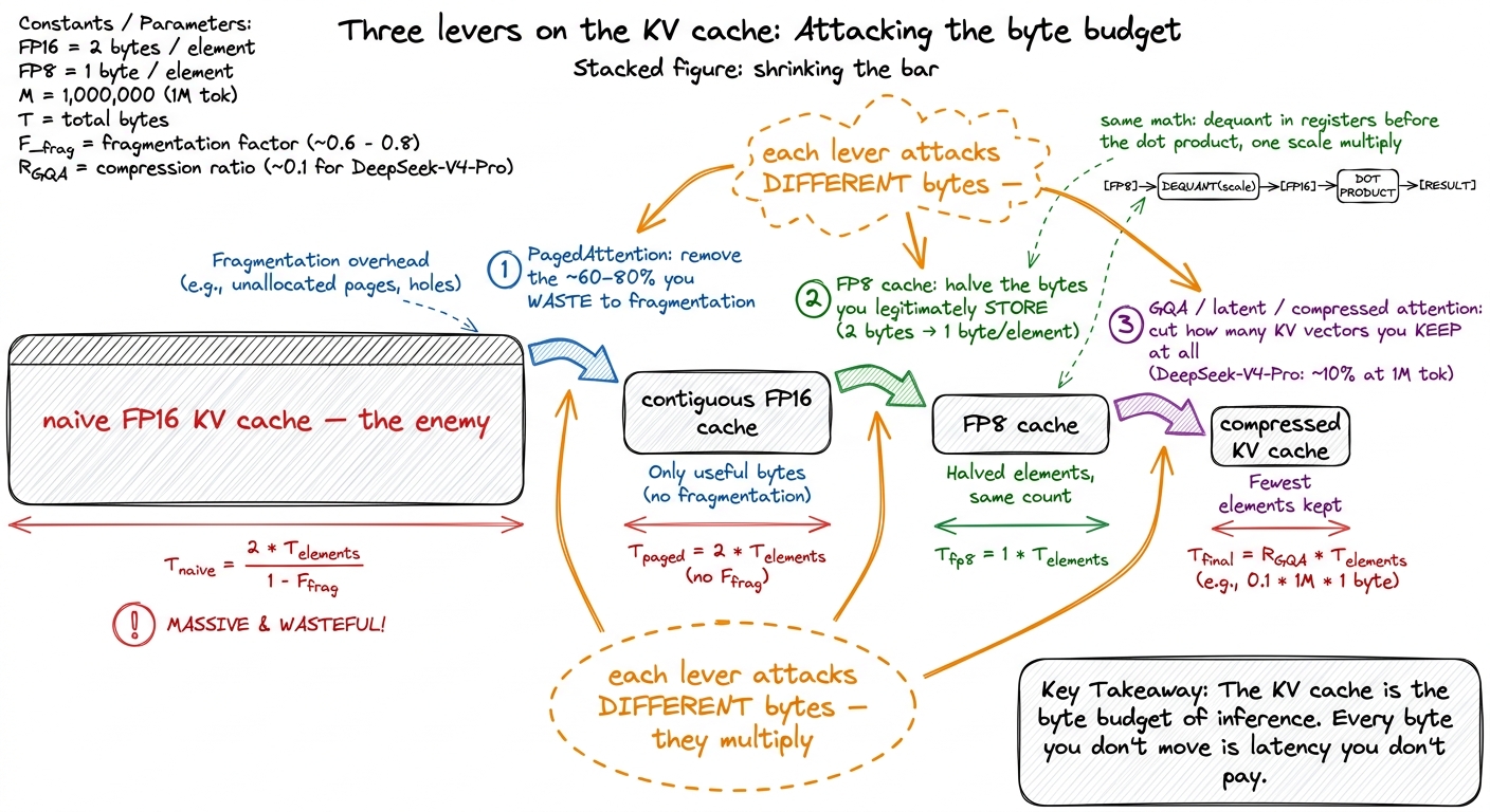 Three independent levers on the same enemy: paging removes wasted bytes, FP8 halves stored bytes, architecture cuts the 