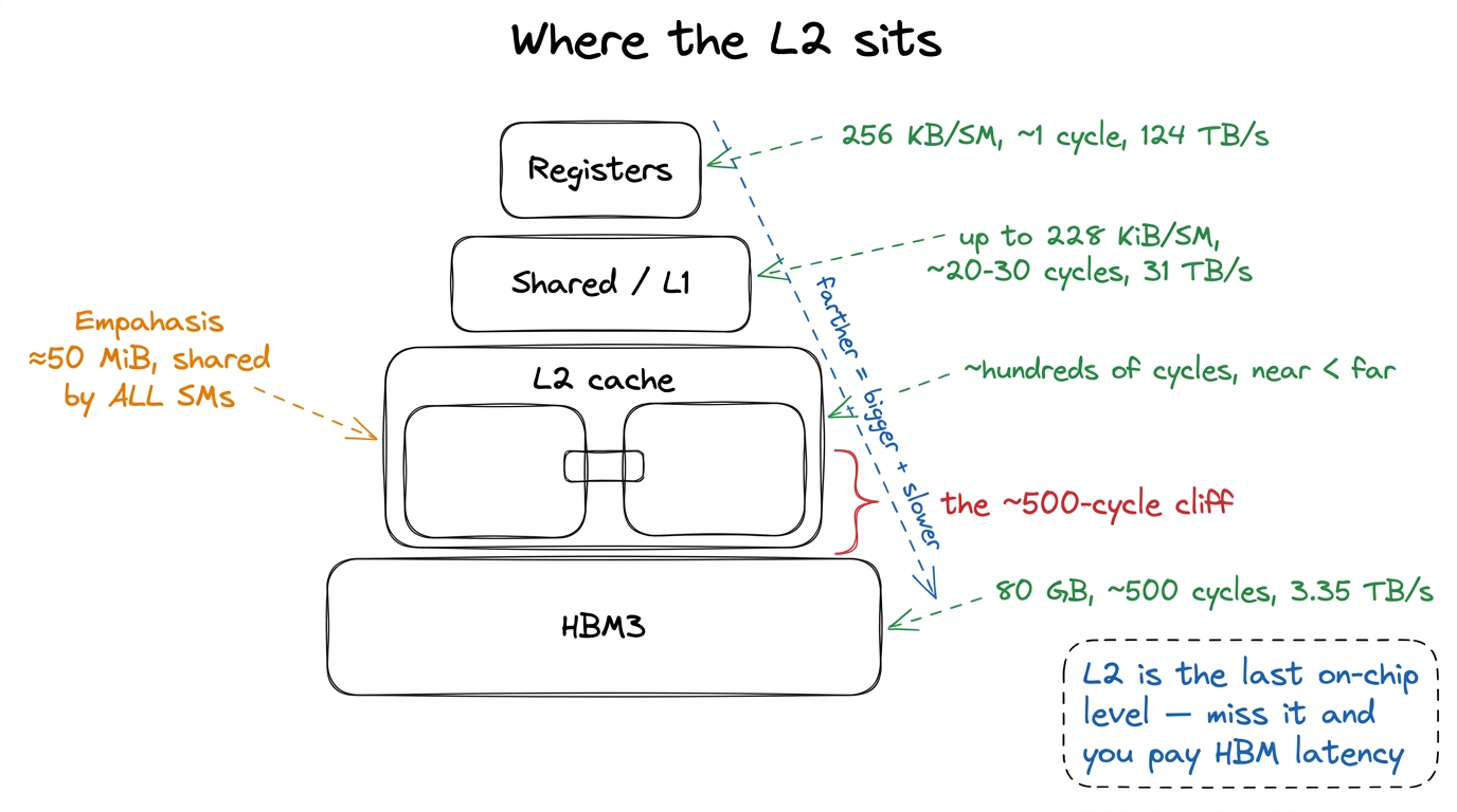 The memory hierarchy on an H100. The L2 is the last shared on-chip level before the ~500-cycle fall to HBM. Every optimi