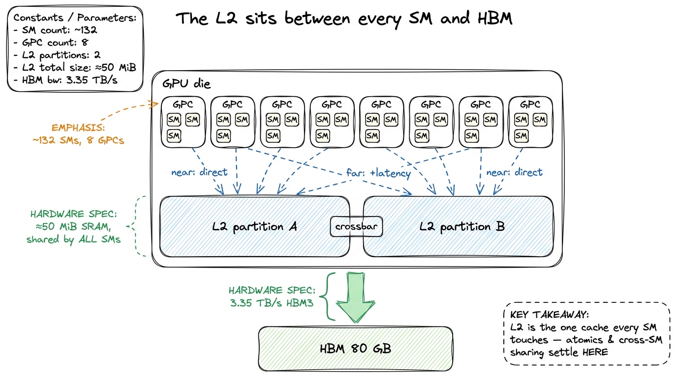 The L2 is the last on-chip stop before HBM, split into two partitions bridged by a crossbar. It is the first level of me