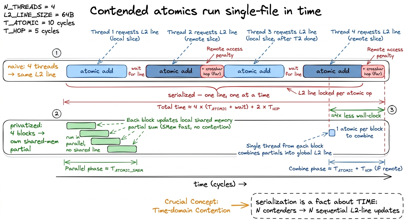The same four adds, drawn on a time axis. Contended atomics form a single-file train because one L2 line can only be upd
