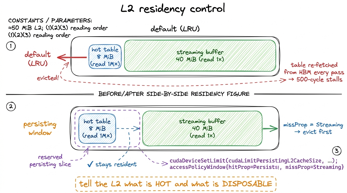 Residency control pins a reused working set in L2 and marks the rest as evict-first streaming traffic. LRU keeps the wro