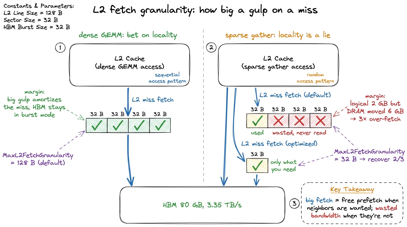 On an L2 miss the cache pulls a fixed quantum from HBM. Dense contiguous work wants big 128 B gulps (free prefetch); sca