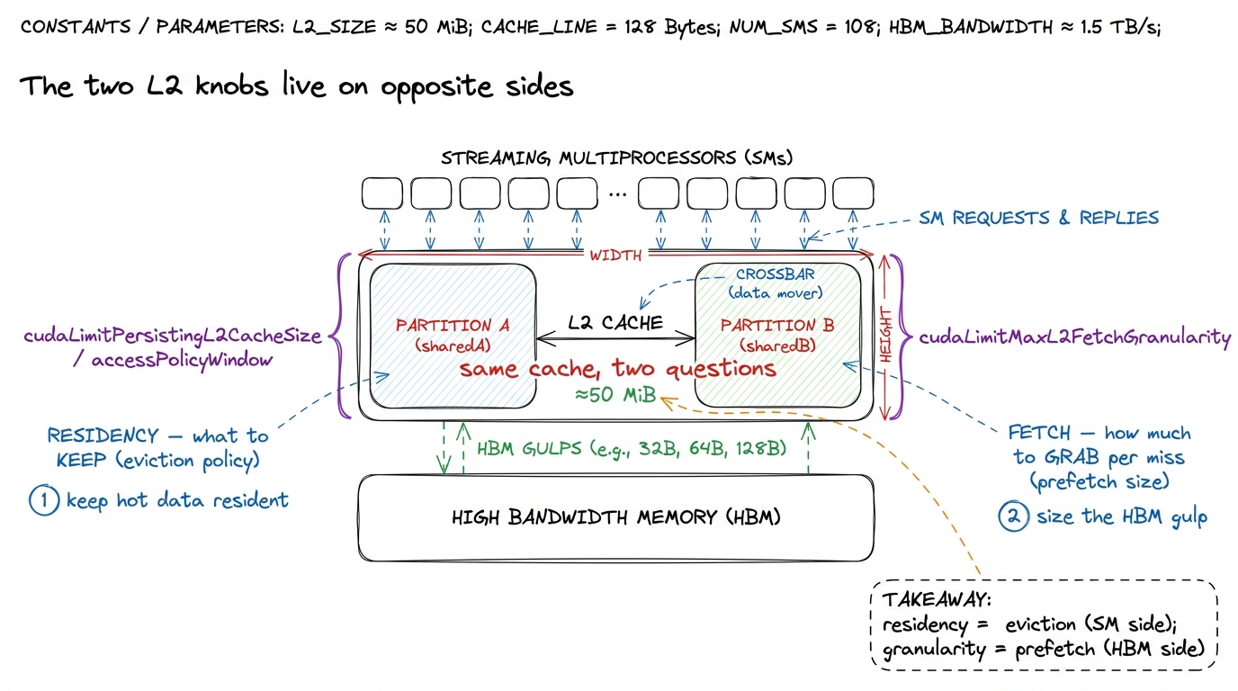 The two tunable L2 behaviors sit on opposite faces of the cache: residency control decides what to keep resident for the