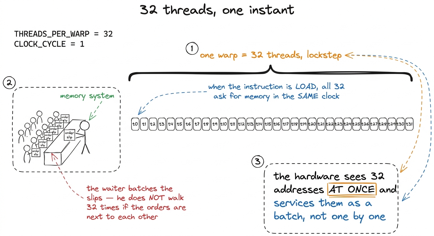 A warp is 32 threads that issue the same load in the same clock. The memory system must serve all 32 addresses as one ba
