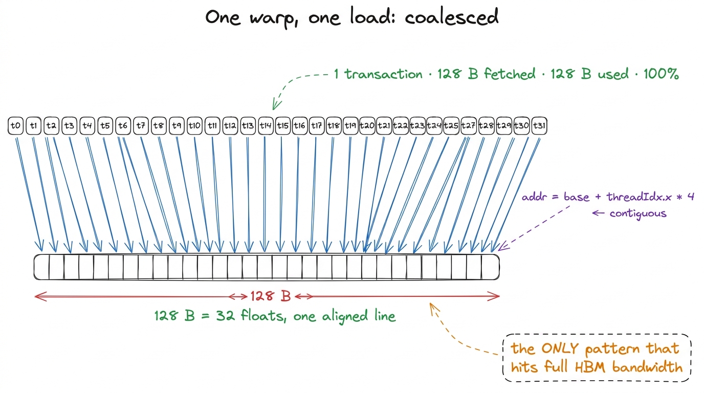 When consecutive threads want consecutive floats, all 32 addresses fall in one aligned 128-byte line. One transaction se