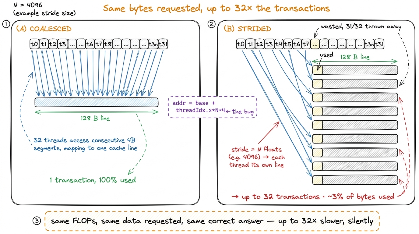 The naive-vs-good comparison at the heart of the article: strided access moves the same wanted bytes but wraps each one 