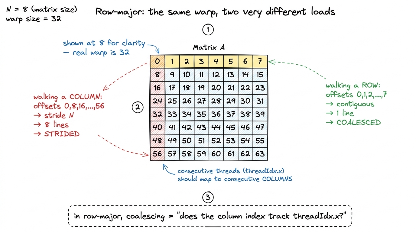 The by-hand version. In a row-major matrix, walking along a row is contiguous and walking down a column strides by N — s