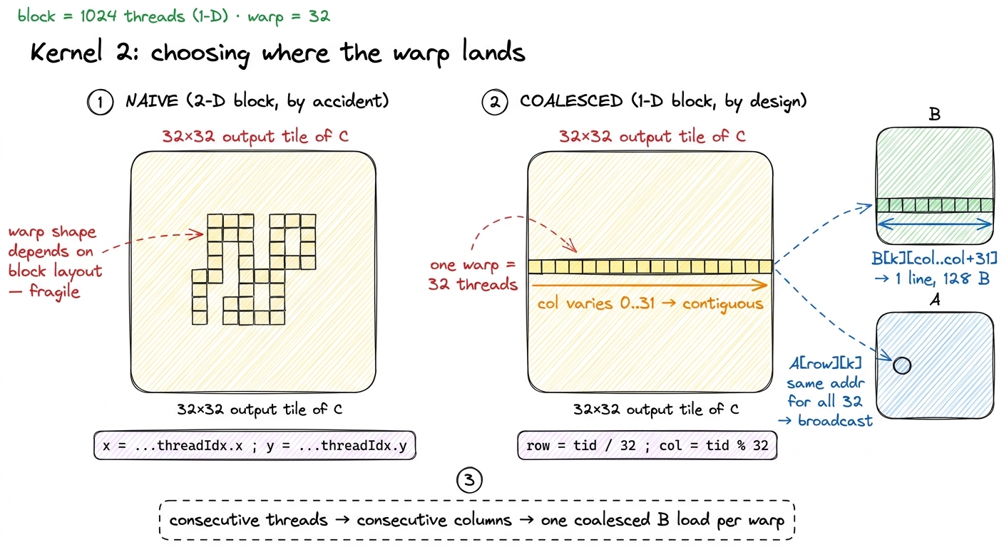 The whole optimization in one picture: stop letting the 2-D block choose your warps, and deliberately land the warp's fa