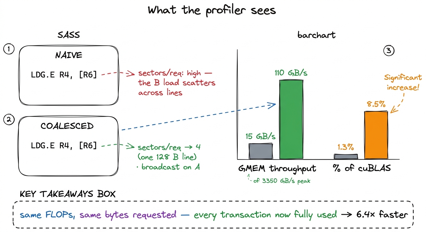 The change is invisible in the FLOP count and loud everywhere in the memory metrics: bandwidth used goes 15→110 GB/s and