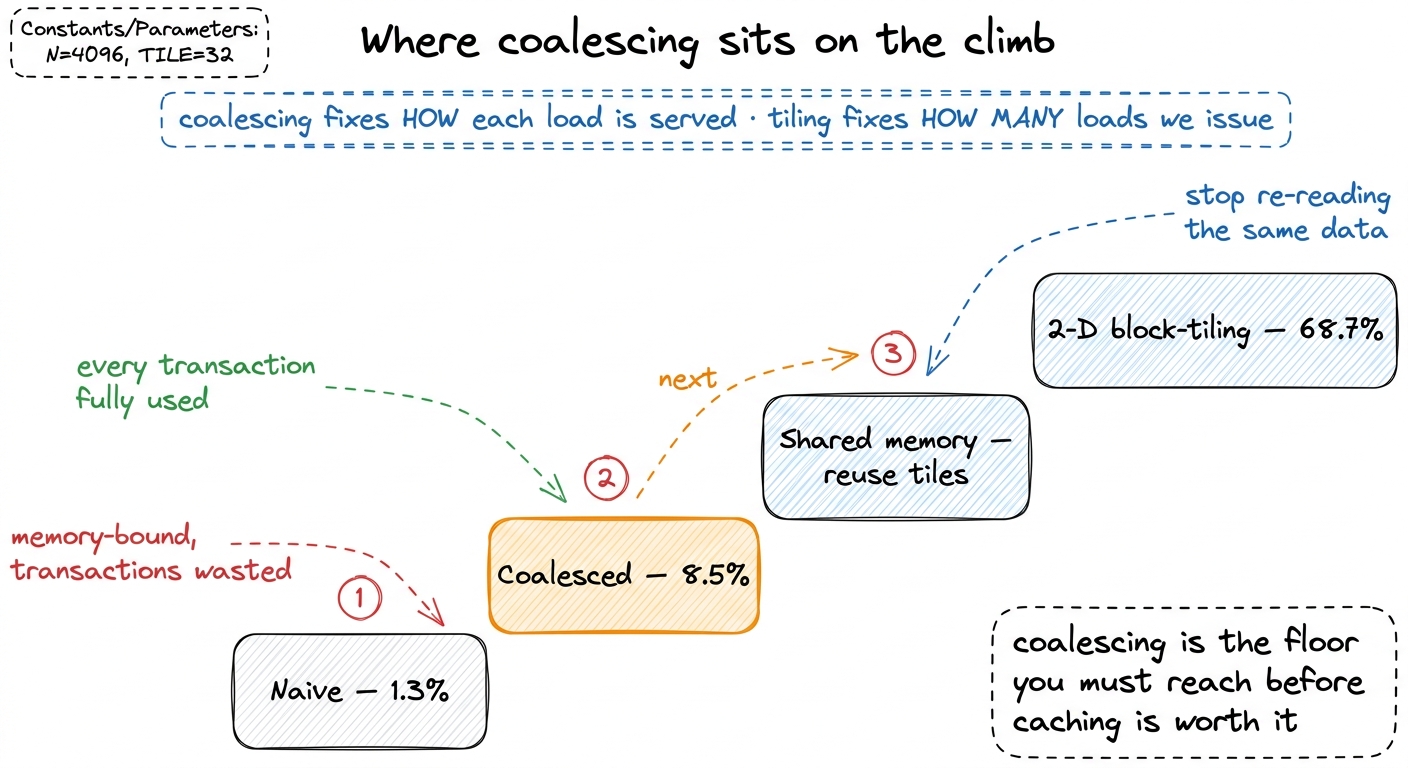 Coalescing is step two of a long ladder. It fixes the efficiency of each load so that the next optimization — reusing da