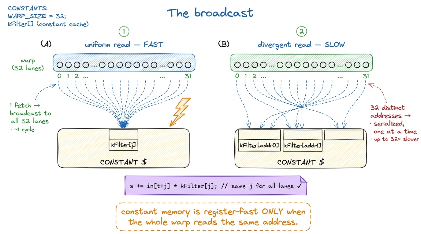 The broadcast, before and after. One shared address for the whole warp is a single cheap fetch (A); 32 different address