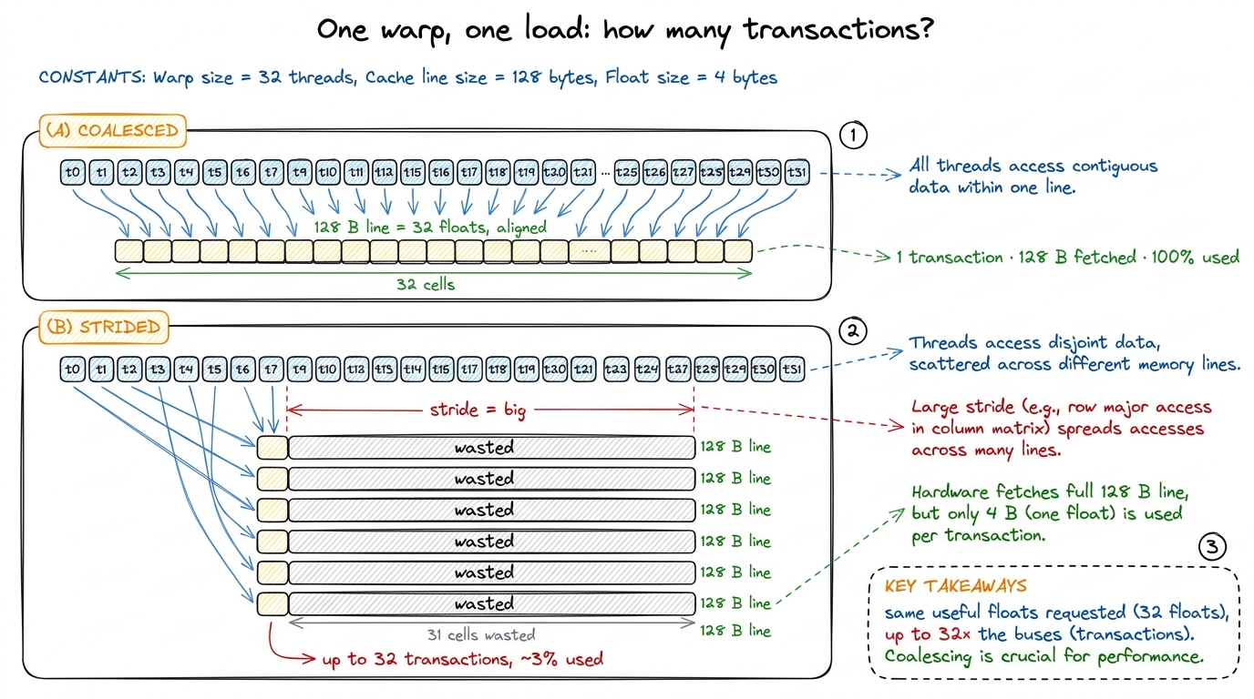 The technical translation of the bus picture: whether one load costs one transaction or thirty-two depends entirely on h