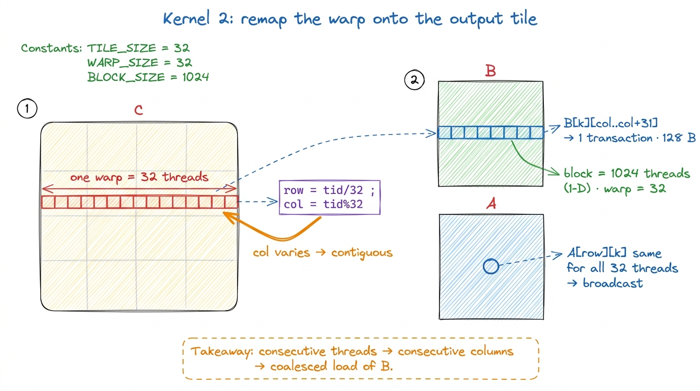 The whole change: deciding on purpose that the warp's fast axis lands on B's contiguous axis.