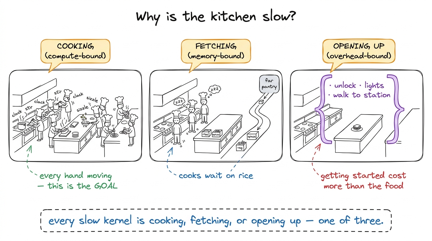 The master mental model as one kitchen with three failure modes: cooking, fetching, and opening up.