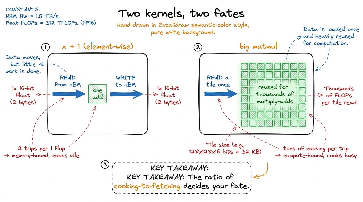 The two archetypes: element-wise ops fetch constantly (memory-bound); big matmuls reuse each fetch heavily (compute-boun