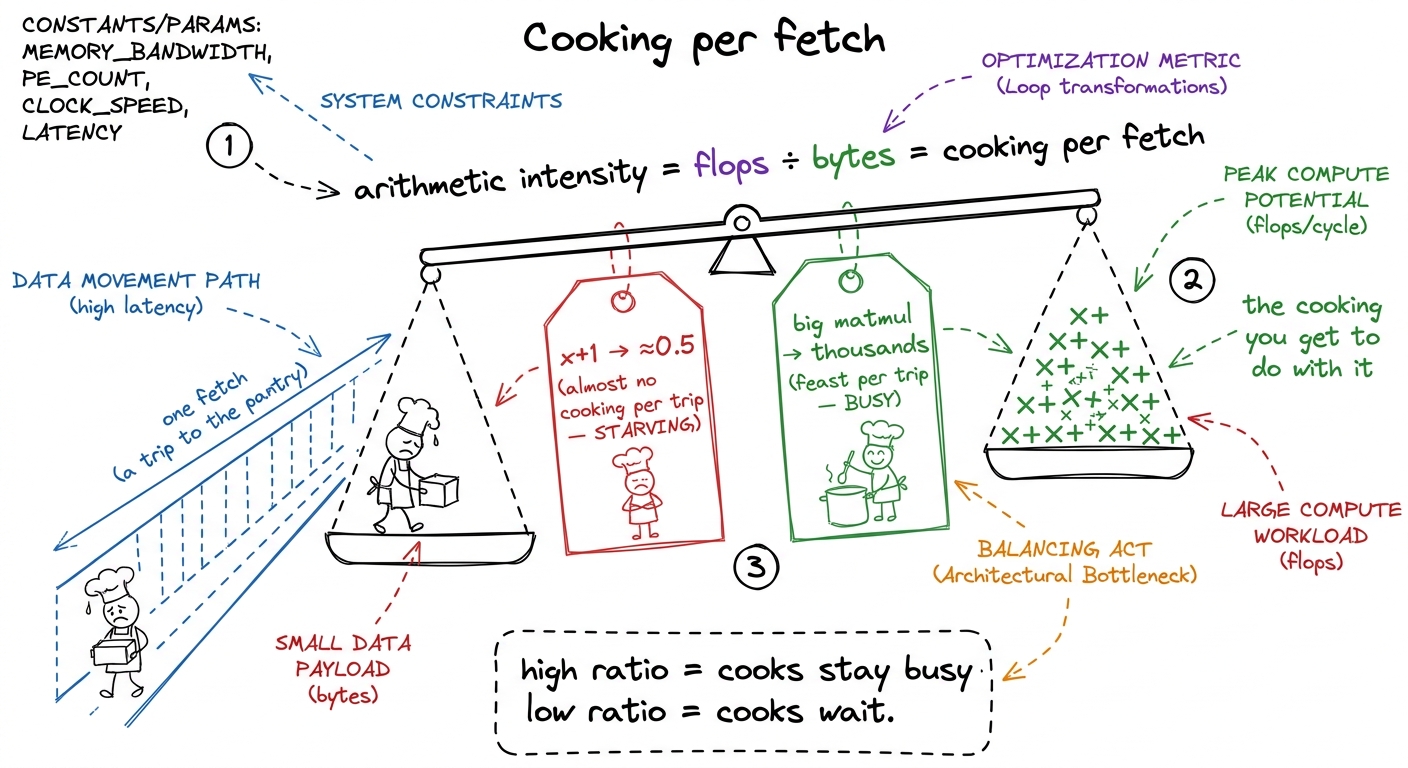 Arithmetic intensity in plain words: how much cooking you get out of each trip to the pantry.