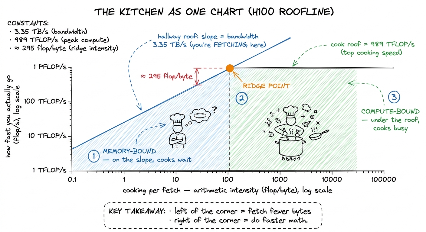 The roofline is the kitchen as a graph: a slanted hallway roof, a flat cook roof, and a ridge point where they meet.
