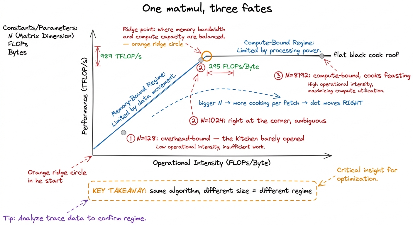The identical matmul lands in all three regimes depending only on its size — regime is a property of the workload, not j
