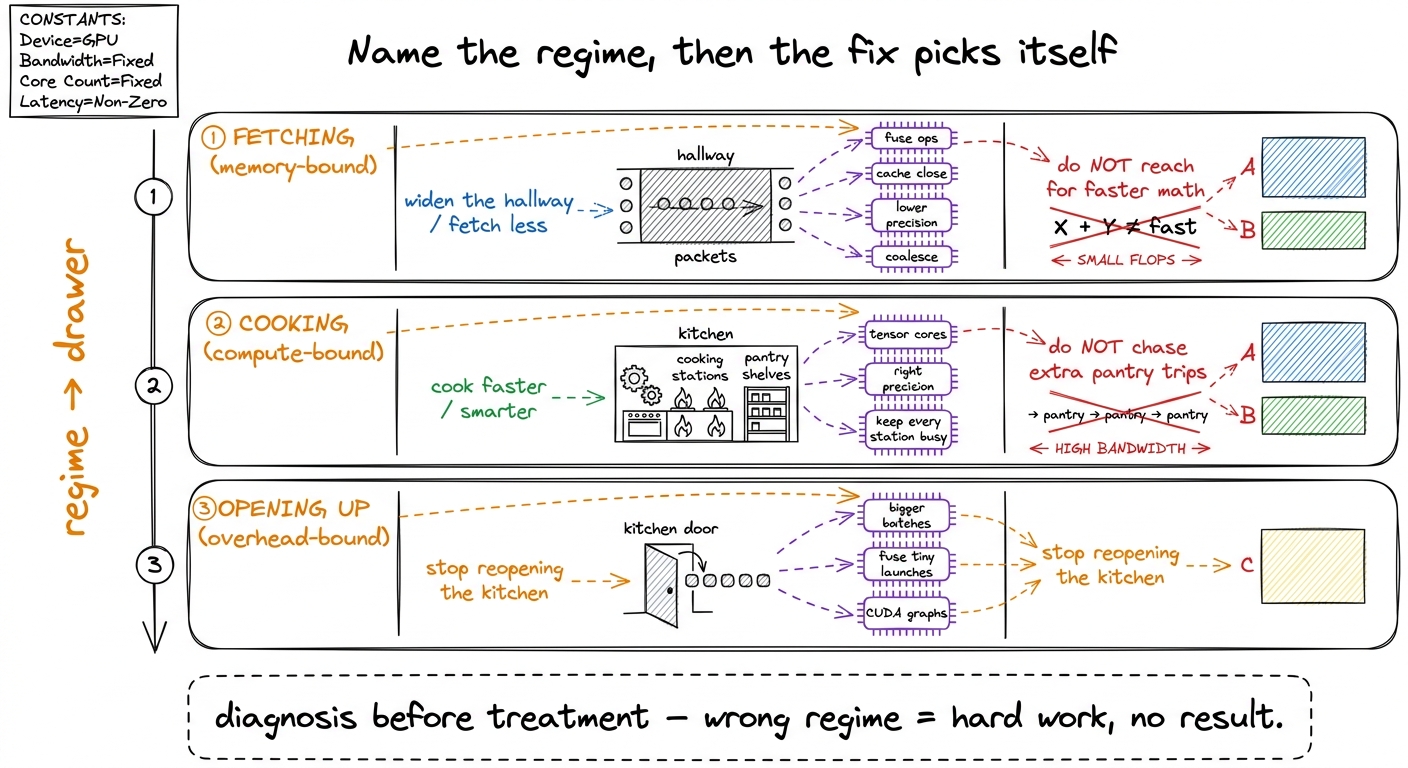 The payoff table: once you name the regime, the menu of useful optimizations collapses to a handful.