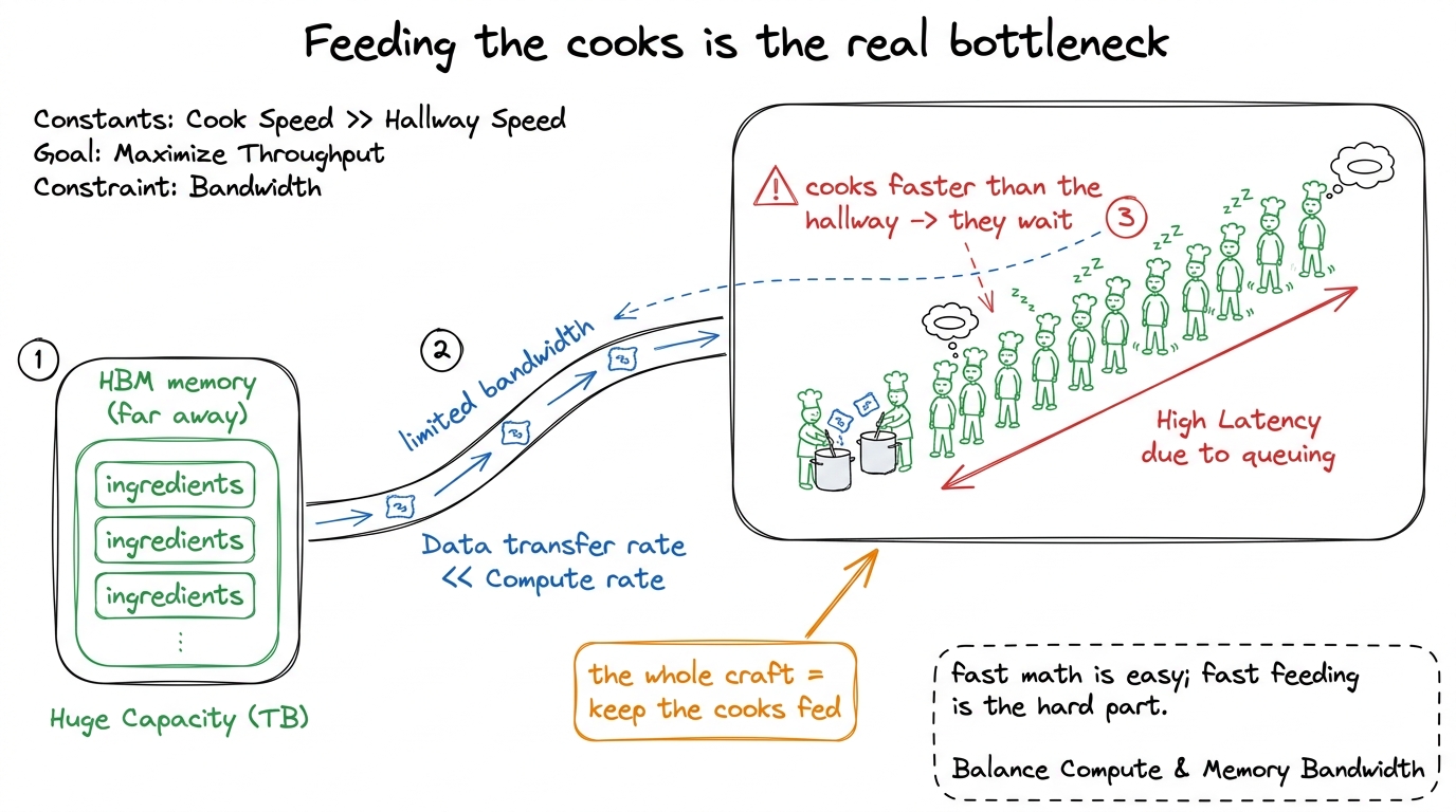 The catch that motivates the whole course: the cooks are faster than the hallway that feeds them.