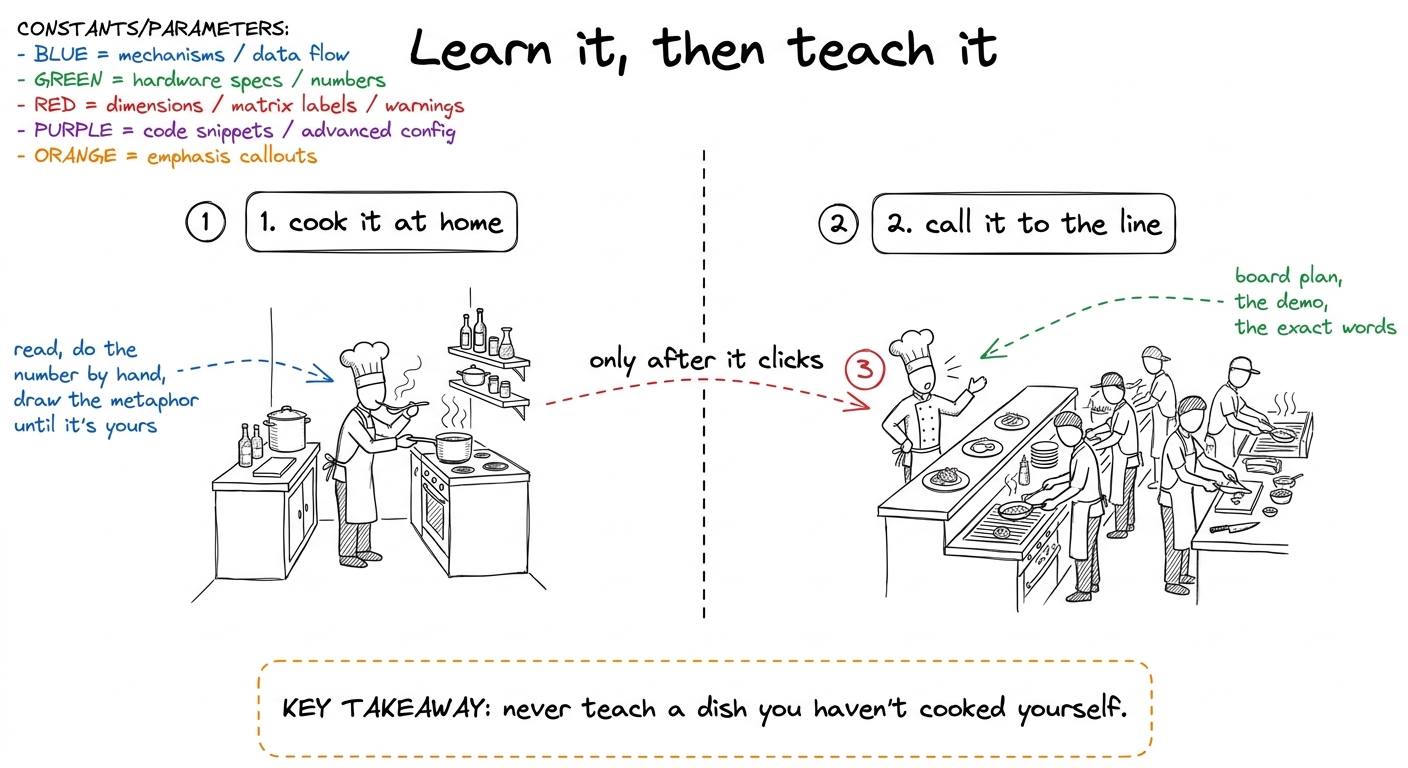 The core workflow of this handbook: learn the idea alone until it's yours, then teach it to the room.