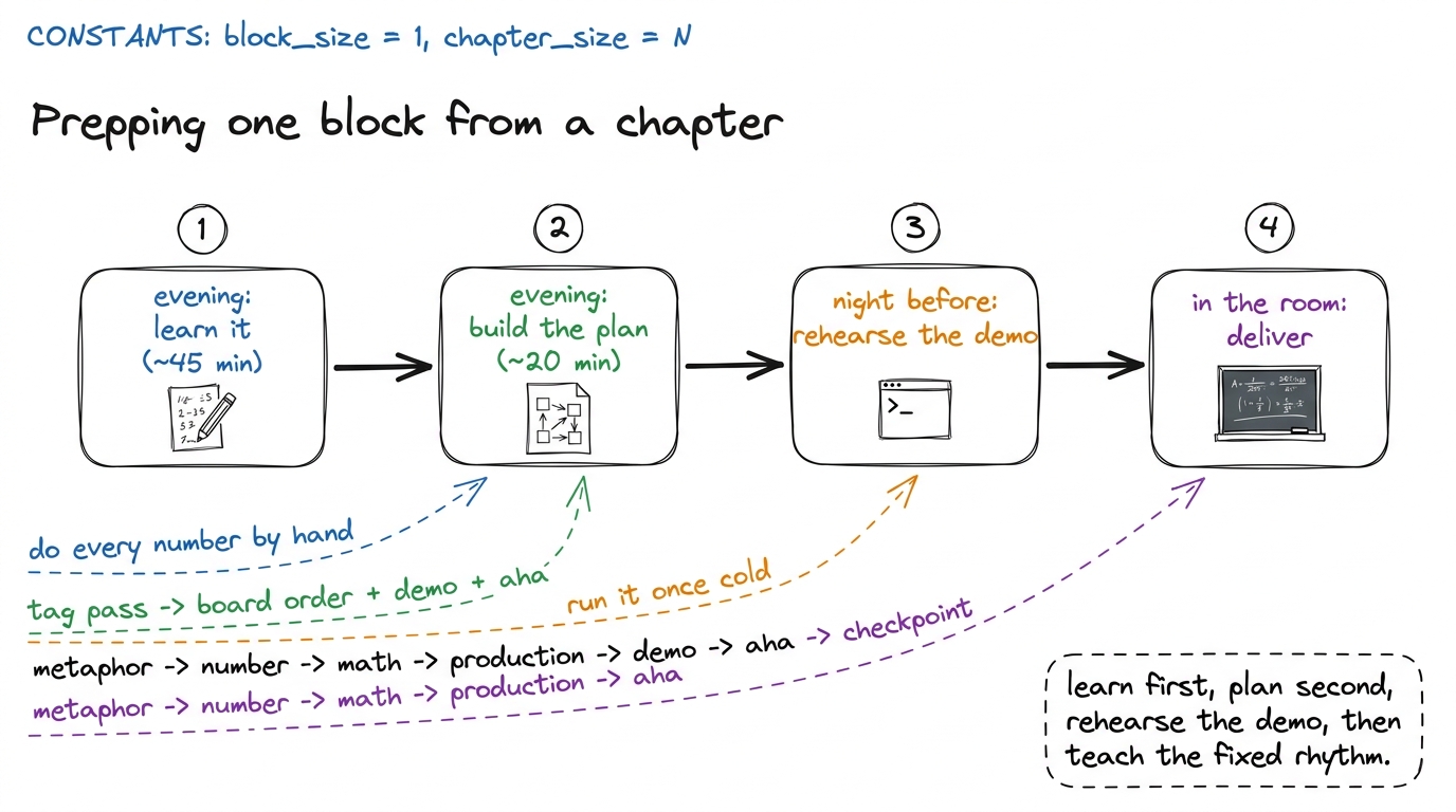 The end-to-end prep workflow for one lecture block, from learning the night before to the in-room delivery rhythm.