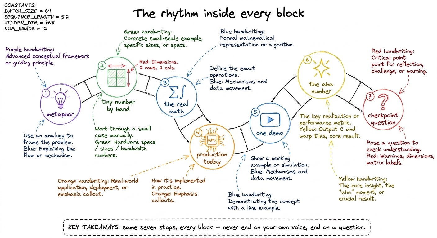The fixed in-room rhythm of a teaching block: seven stops that climb to the aha number and close on a checkpoint questio