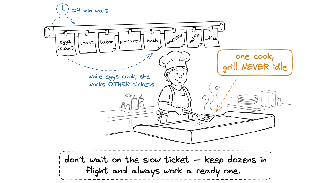 The core metaphor: a short-order cook hides the slow-egg wait by juggling many tickets. The GPU hides the slow-memory wa