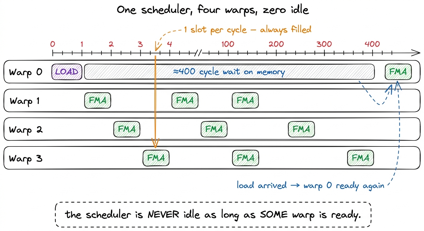 The whole idea in one frame: warp 0's 400-cycle memory wait is fully covered by useful work from warps 1–3. That is late