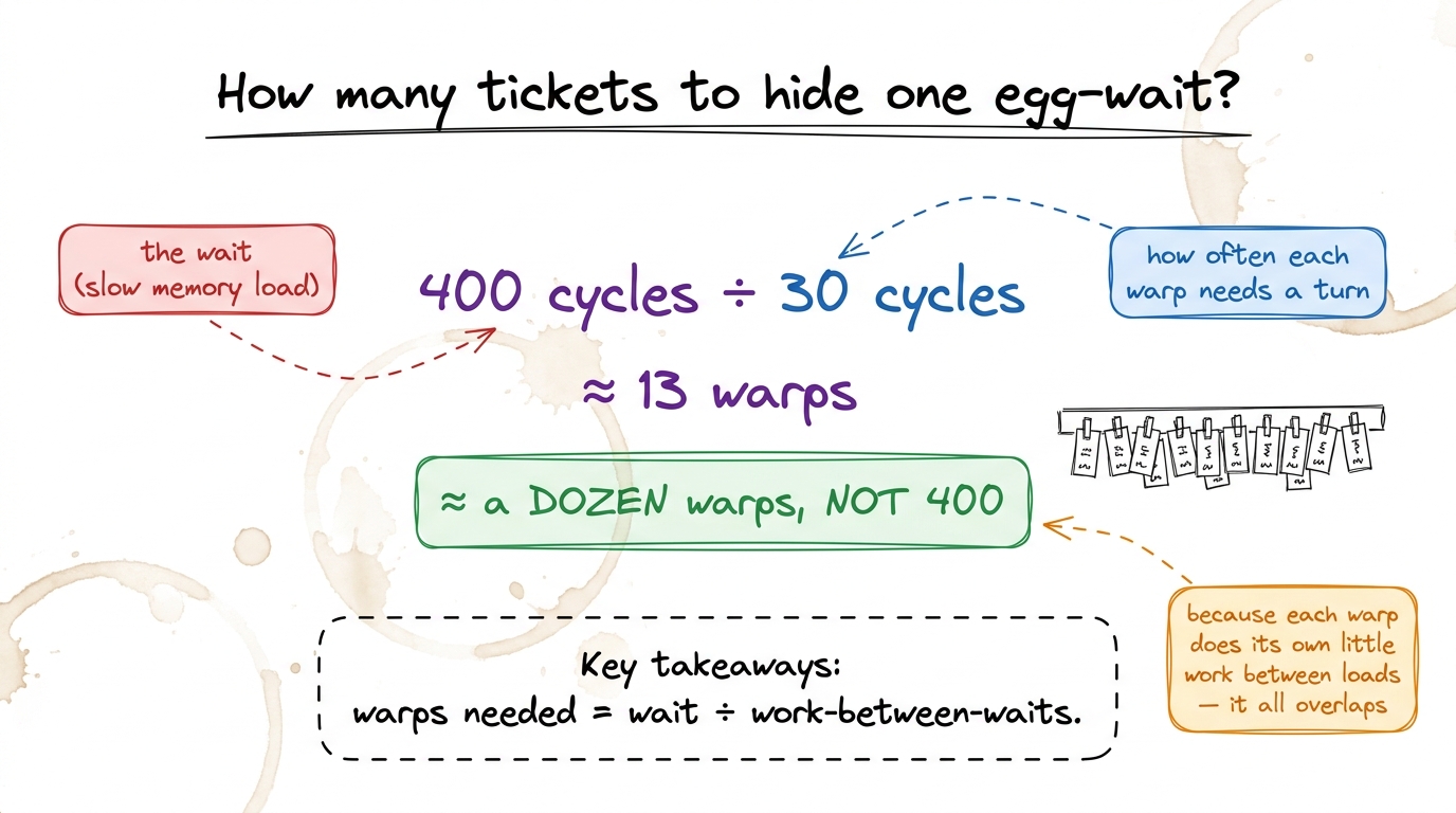 Little's Law on a napkin: a 400-cycle wait needs only about a dozen warps to hide, not 400 — because each warp's own wor