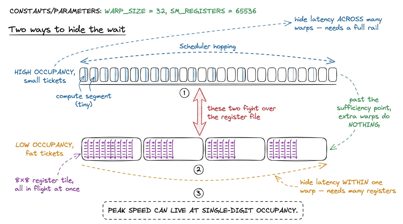 Occupancy across warps and independent work within a warp are two routes to the same goal. Fast kernels deliberately pic