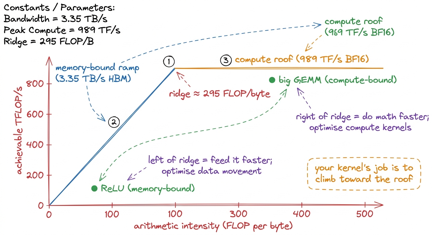 The roofline drawn live: the ridge at ~295 splits every kernel into memory-bound (left) or compute-bound (right).