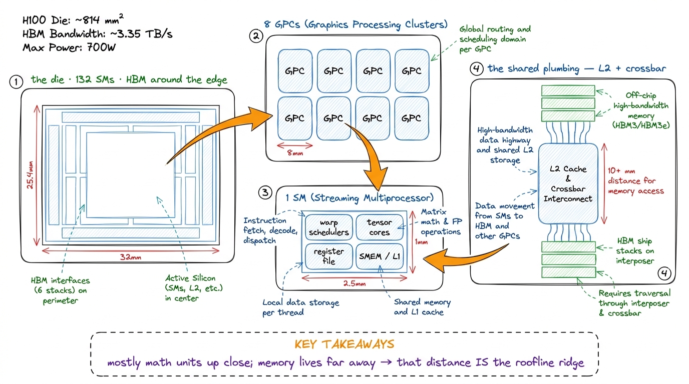 The silicon as a top-down zoom: die to GPC to SM to plumbing, ending on why memory is far.