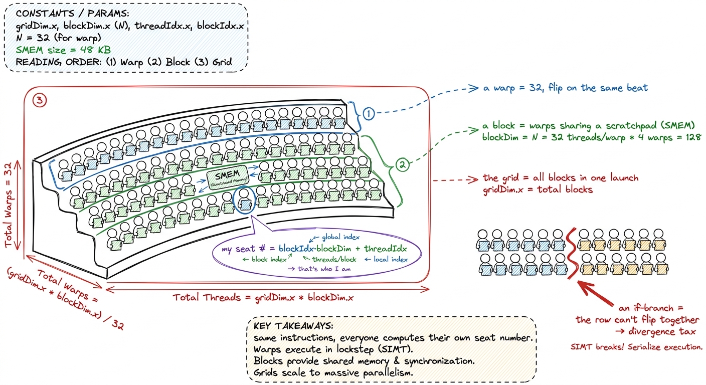 The thread hierarchy as a stadium card-stunt: one instruction sheet, everyone reads their own seat, warps flip together.