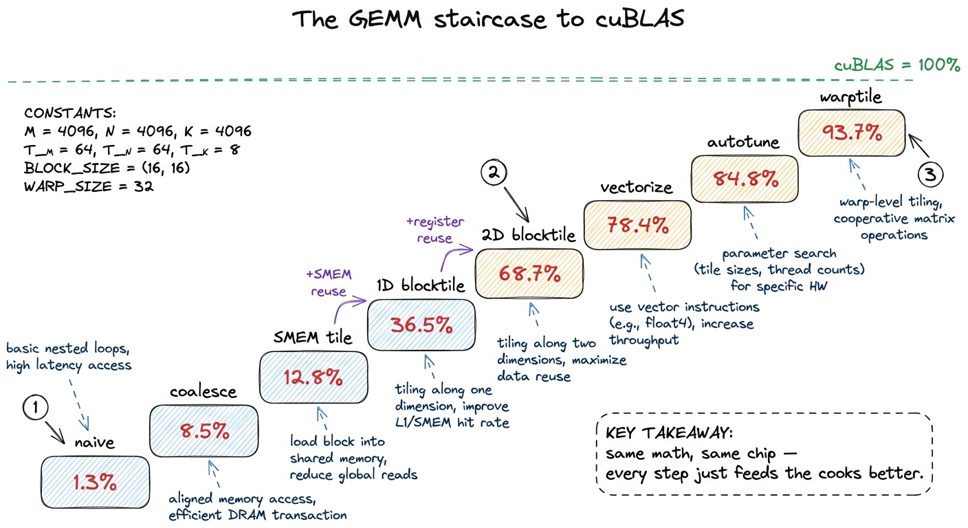 The whole GEMM arc as one staircase: eight rungs from 1.3% to 93.7% of NVIDIA's own library, each rung a better way to f