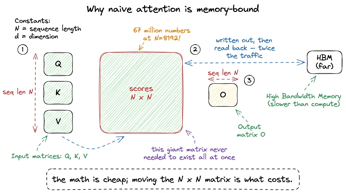 The core problem of attention: the N-by-N score matrix is enormous, and shuttling it to far memory and back is the real 