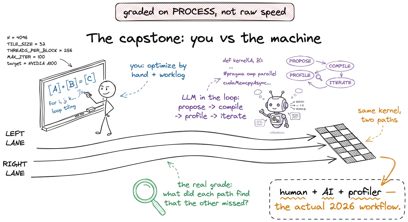 The capstone framing: optimize a kernel by hand and with an LLM-in-the-loop, then compare what each path discovered — gr