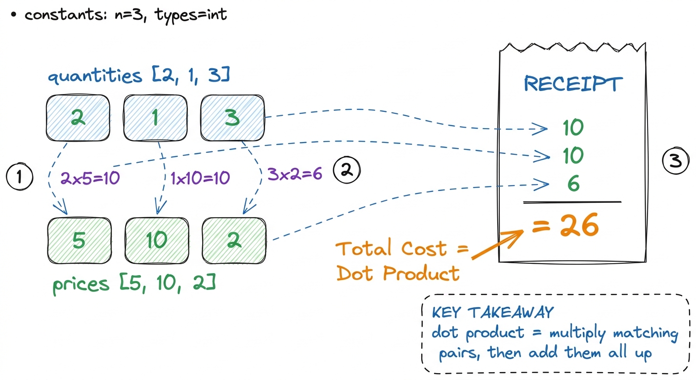 The dot product, taught as a shopping receipt: pair, multiply, total.