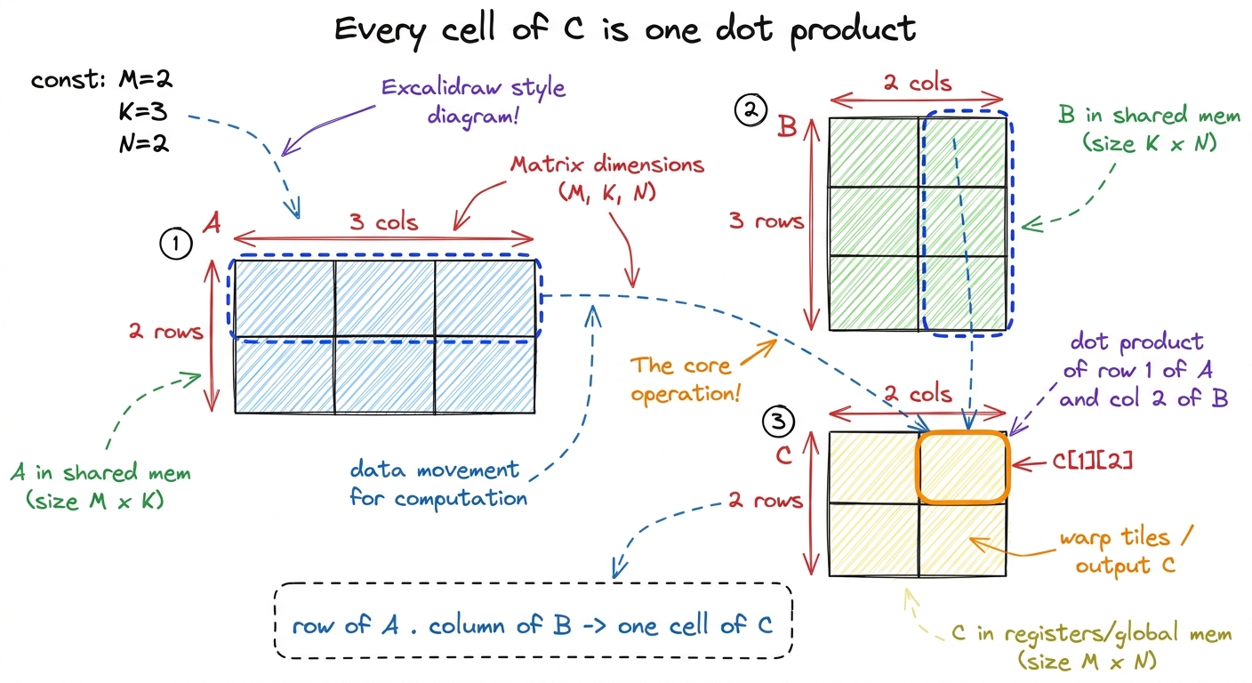 The matmul layout students should memorize: a row of A meets a column of B to make one cell of C.