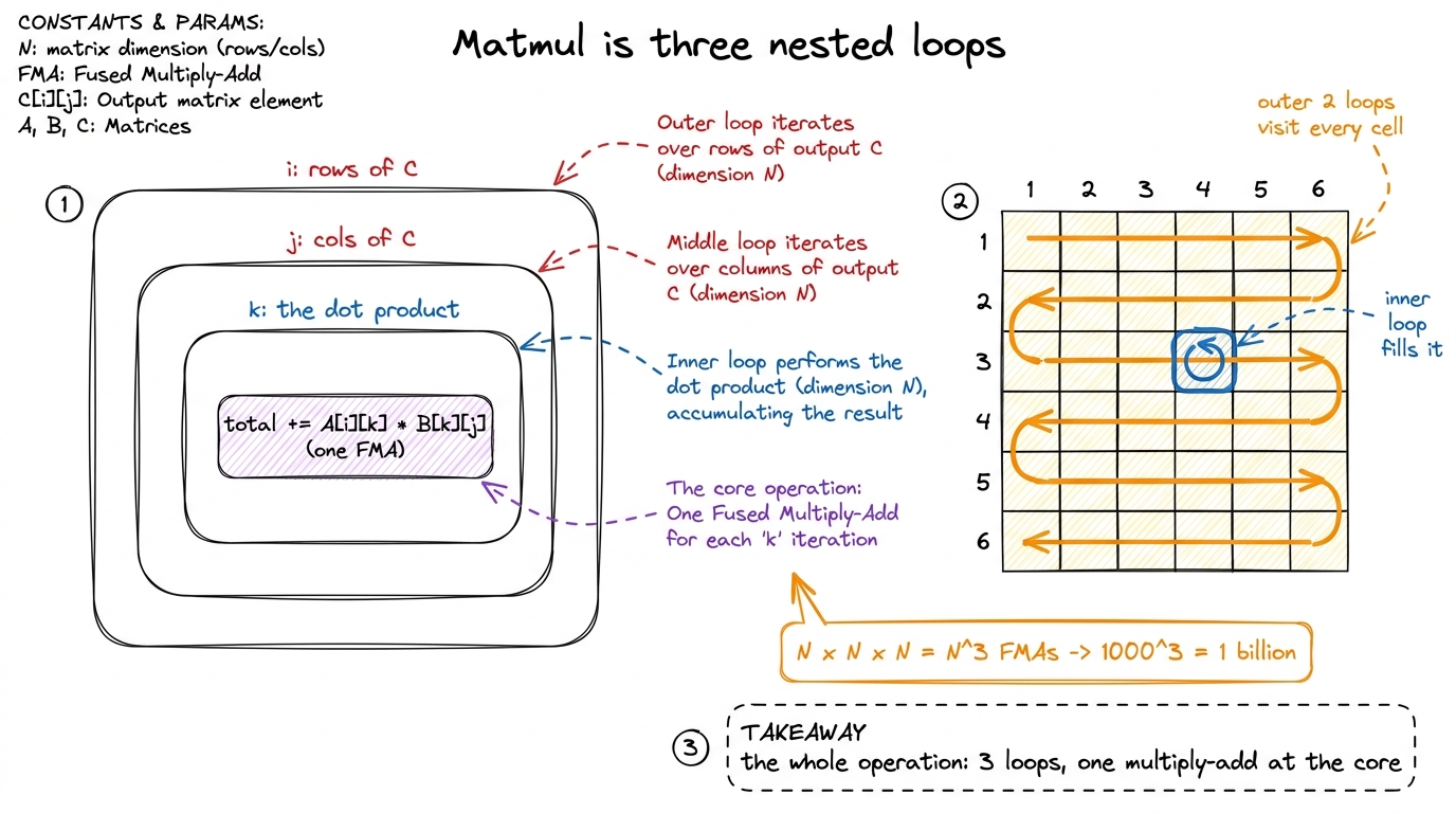 The whole operation in one picture: three loops, a billion multiply-adds, and the cost that motivates the course.
