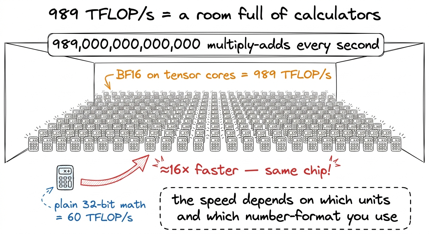 The math ceiling drawn as a room of calculators — and the 16× gap between using the chip well and using it badly.