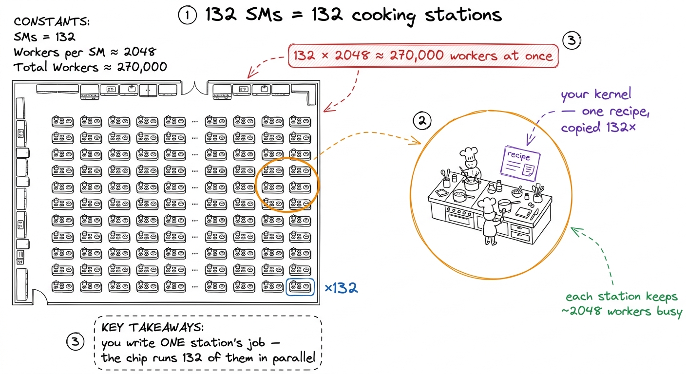 The 132 SMs as 132 identical kitchen stations, all running the one recipe you wrote.