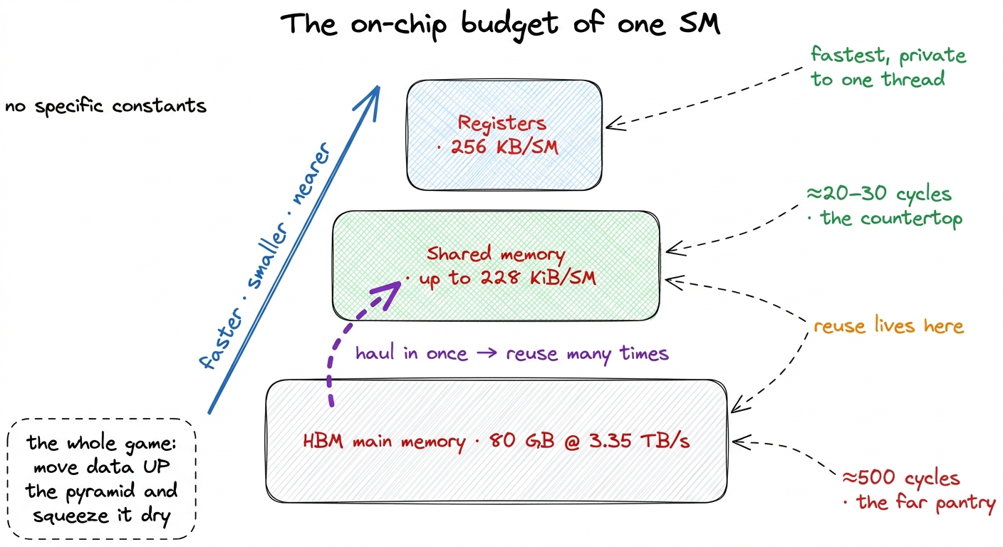 The memory pyramid: 228 KiB of fast near scratchpad sitting above 80 GB of slow far memory.